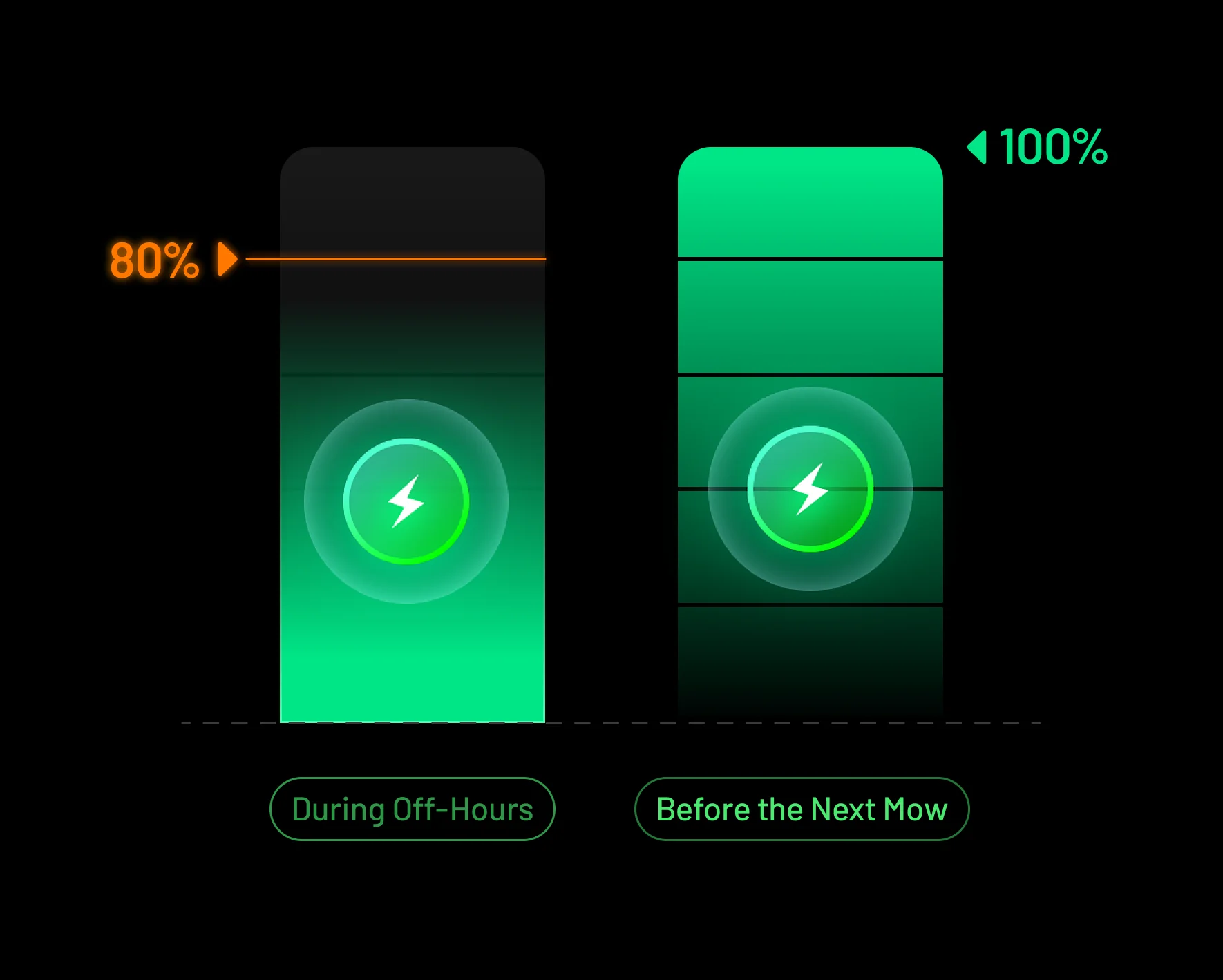 Inteligentne zarządzanie baterią robot koszący